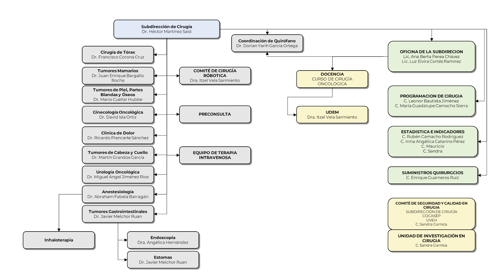 Organigrama funcional